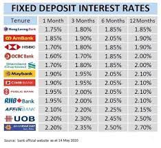 Mutual funds - Fixed deposit rates in Malaysia has gone... | Facebook